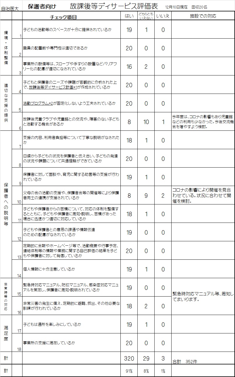 みのりの杜キッズスクール　自治医大　保護者評価表